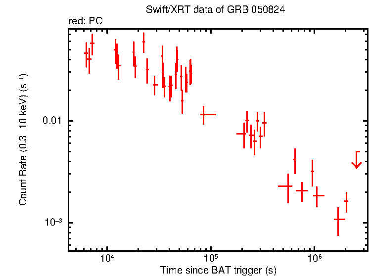 Light curve of GRB 050824