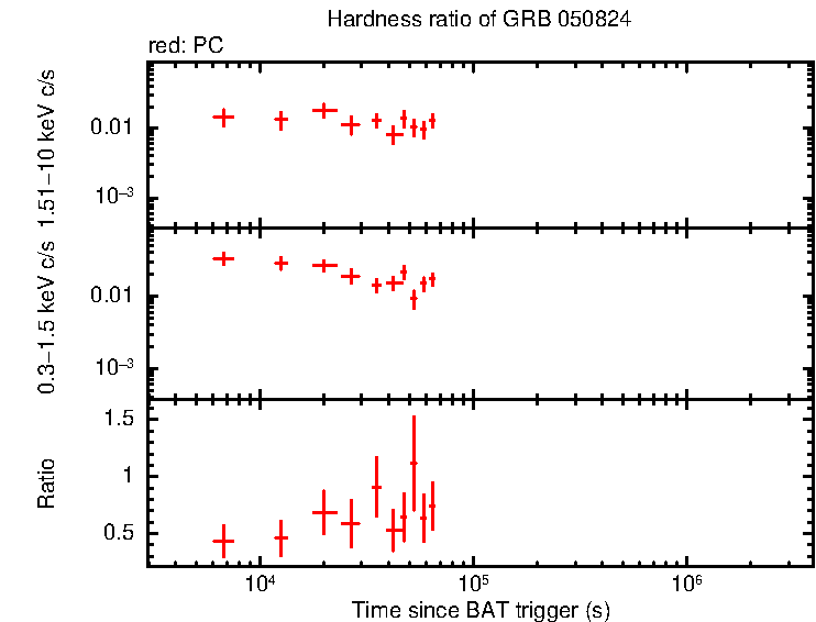 Hardness ratio of GRB 050824