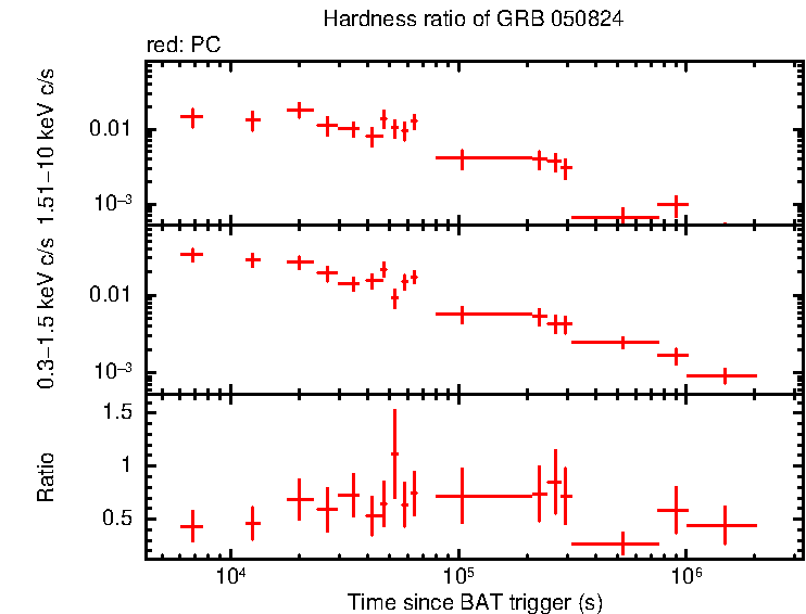 Hardness ratio of GRB 050824