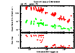 XRT Light curve of GRB 050824