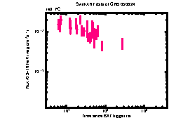 XRT Light curve of GRB 050824