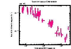 XRT Light curve of GRB 050824