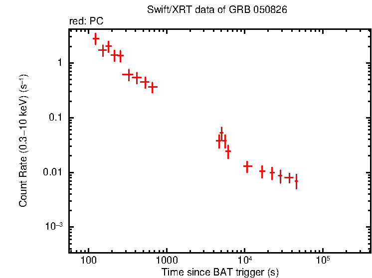 Light curve of GRB 050826
