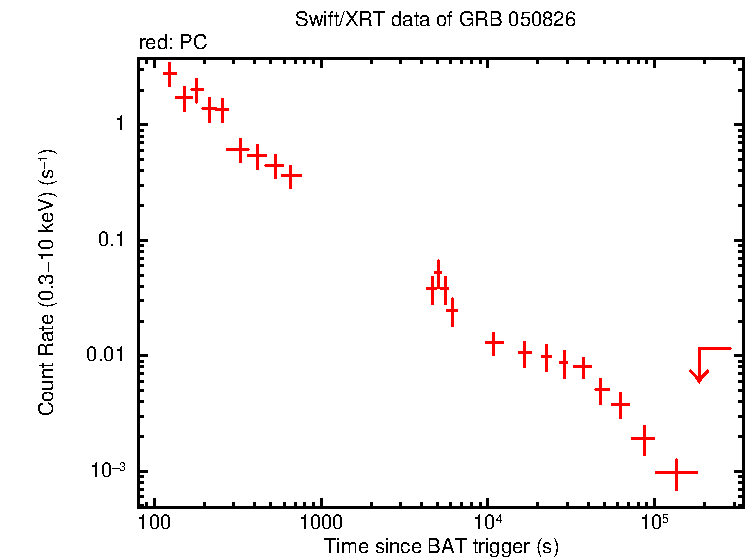 Light curve of GRB 050826