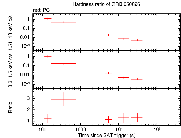 Hardness ratio of GRB 050826