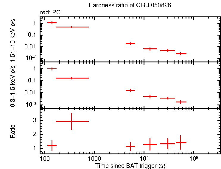 Hardness ratio of GRB 050826