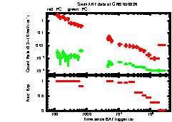 XRT Light curve of GRB 050826