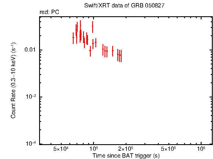 Light curve of GRB 050827