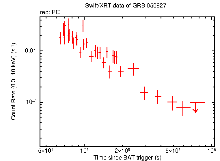 Light curve of GRB 050827