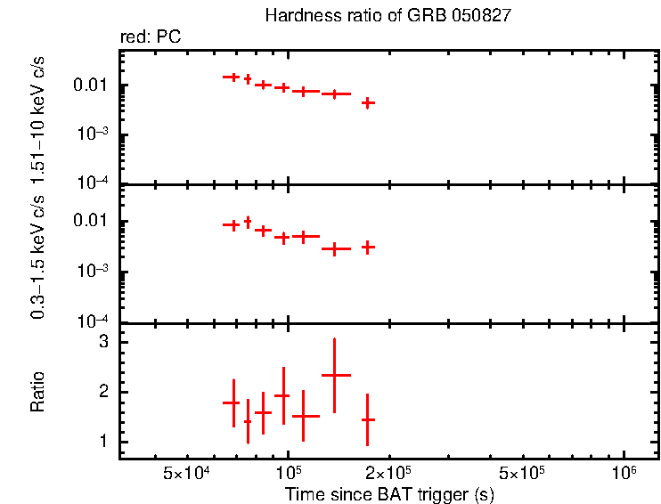 Hardness ratio of GRB 050827