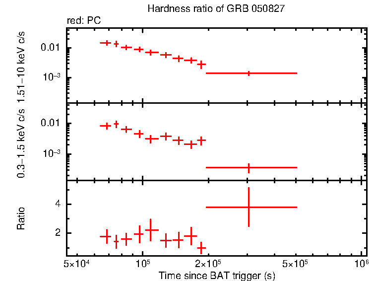 Hardness ratio of GRB 050827