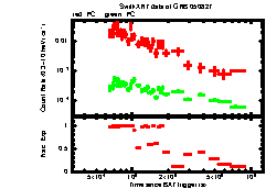 XRT Light curve of GRB 050827