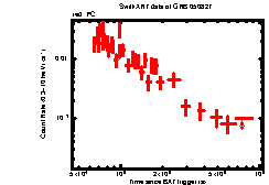 XRT Light curve of GRB 050827