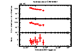 XRT Light curve of GRB 050827