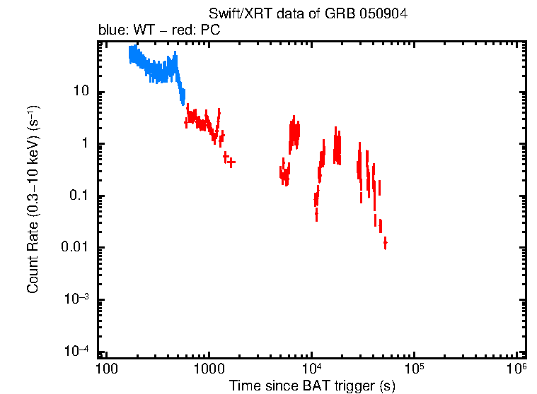 Light curve of GRB 050904