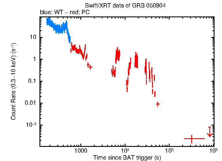 Light curve of GRB 050904