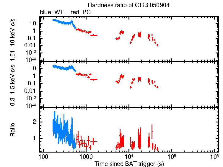 Hardness ratio of GRB 050904