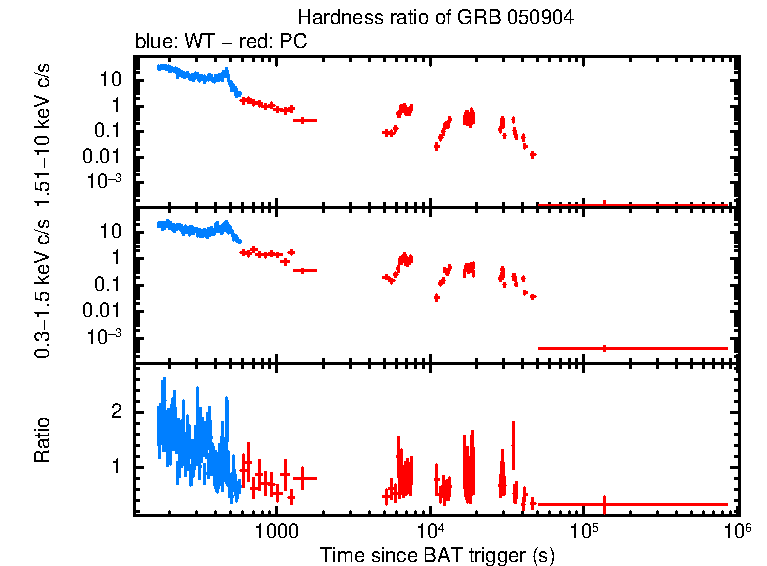 Hardness ratio of GRB 050904