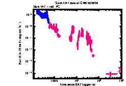 XRT Light curve of GRB 050904