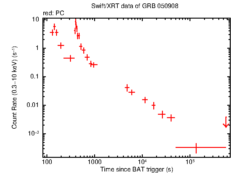 Light curve of GRB 050908