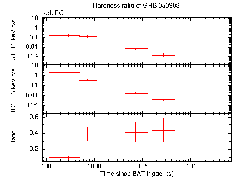 Hardness ratio of GRB 050908