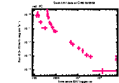 XRT Light curve of GRB 050908