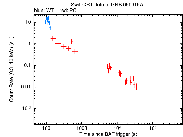 Light curve of GRB 050915A