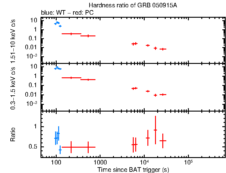 Hardness ratio of GRB 050915A