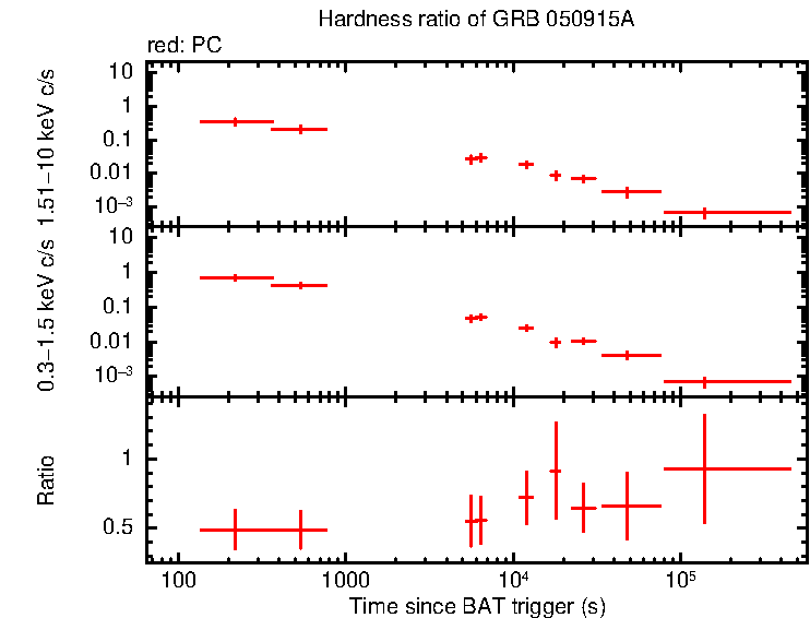 Hardness ratio of GRB 050915A