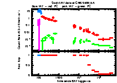 XRT Light curve of GRB 050915A