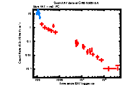 XRT Light curve of GRB 050915A