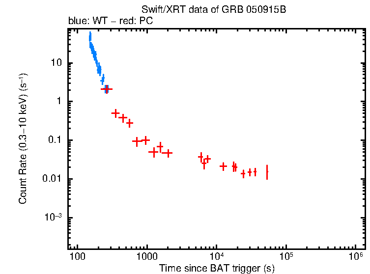 Light curve of GRB 050915B