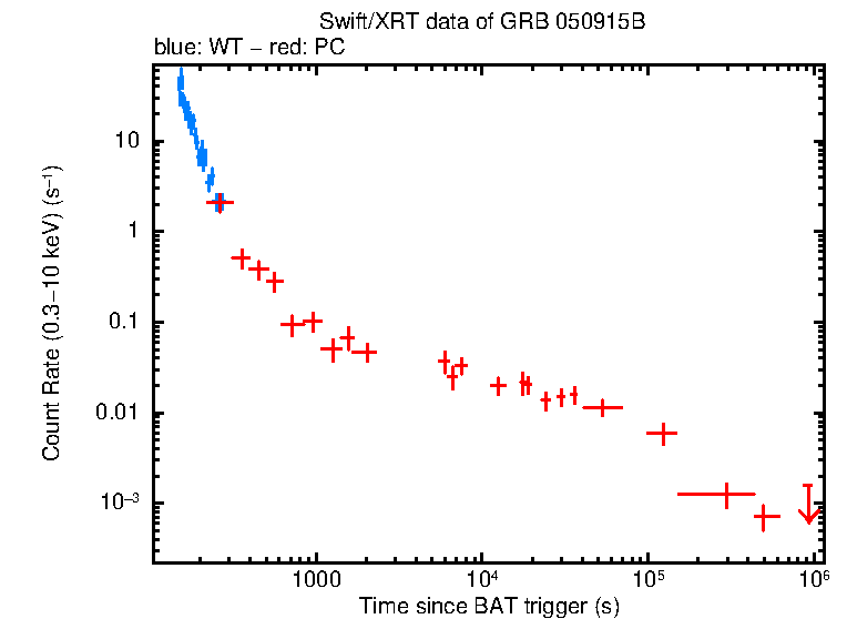 Light curve of GRB 050915B
