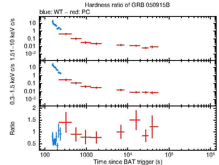 Hardness ratio of GRB 050915B