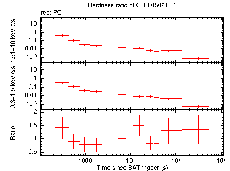 Hardness ratio of GRB 050915B