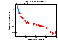 XRT Light curve of GRB 050915B