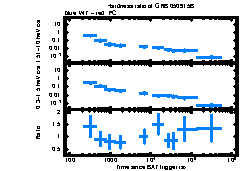 XRT Light curve of GRB 050915B