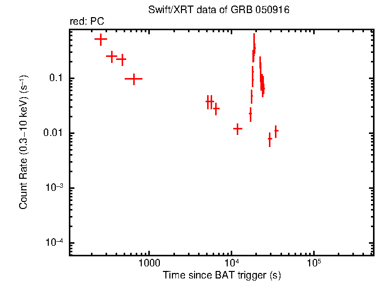 Light curve of GRB 050916