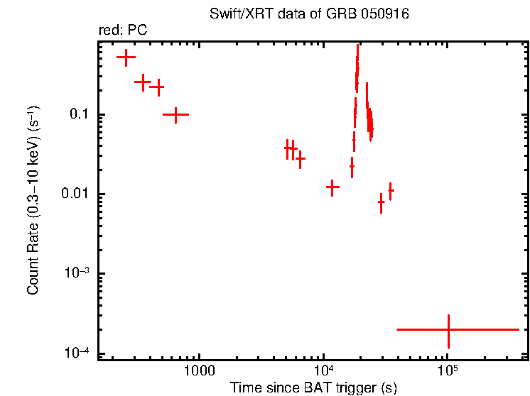 Light curve of GRB 050916