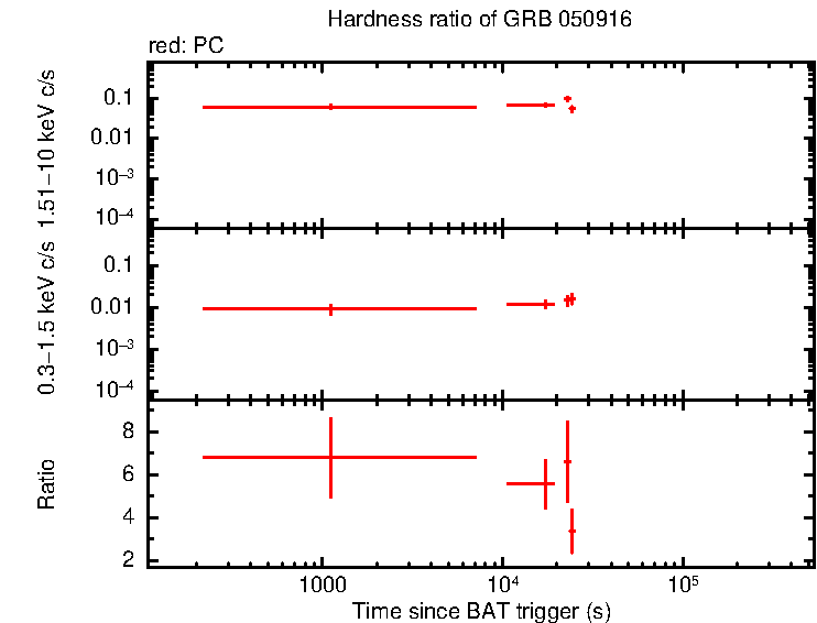 Hardness ratio of GRB 050916
