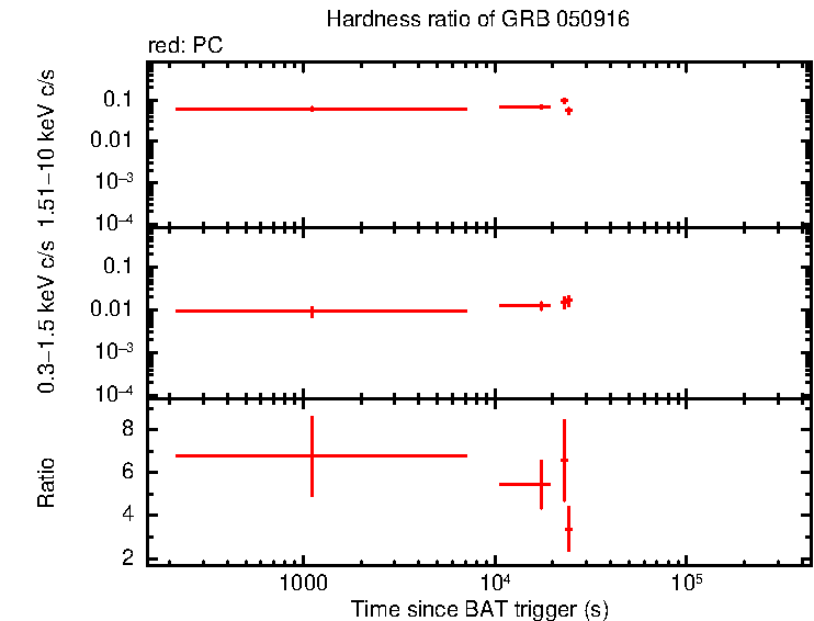 Hardness ratio of GRB 050916