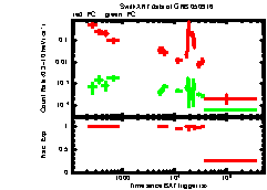 XRT Light curve of GRB 050916