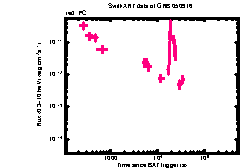 XRT Light curve of GRB 050916