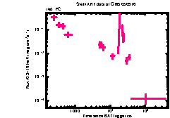 XRT Light curve of GRB 050916