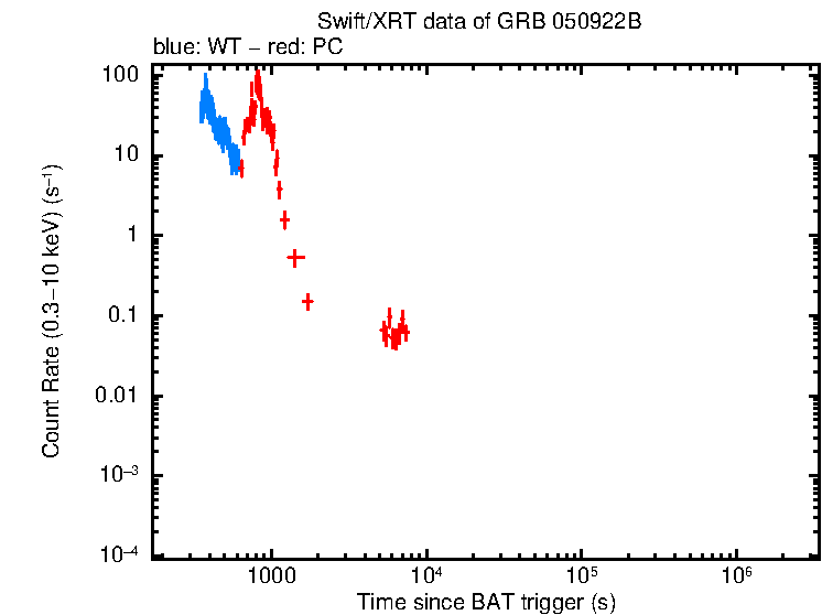 Light curve of GRB 050922B
