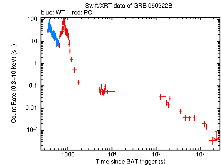Light curve of GRB 050922B