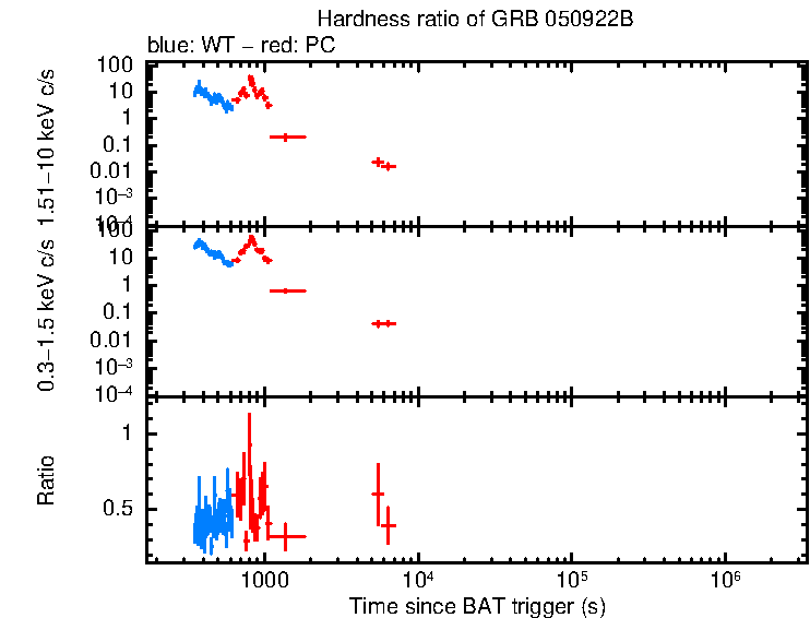 Hardness ratio of GRB 050922B