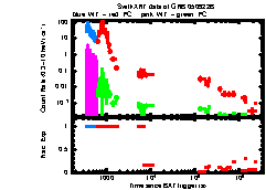 XRT Light curve of GRB 050922B