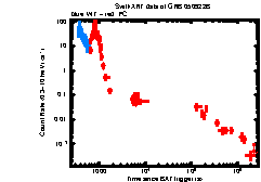 XRT Light curve of GRB 050922B
