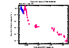 XRT Light curve of GRB 050922B